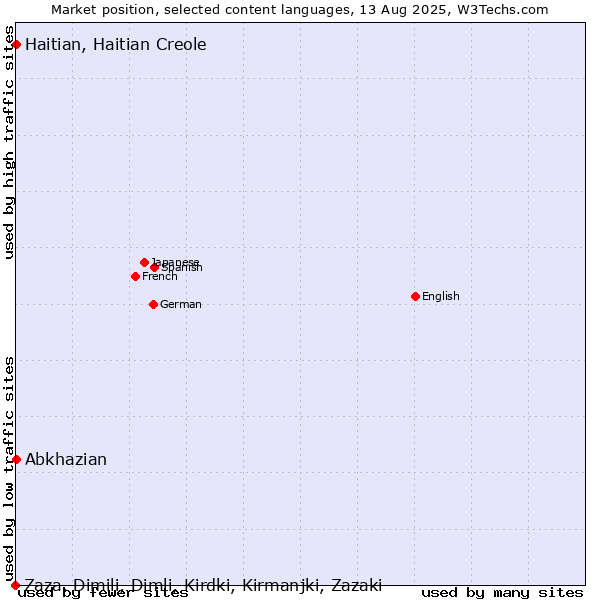 Market position of Abkhazian vs. Haitian, Haitian Creole vs. Zaza, Dimili, Dimli, Kirdki, Kirmanjki, Zazaki
