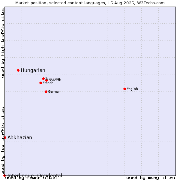 Market position of Hungarian vs. Abkhazian vs. Interlingue, Occidental