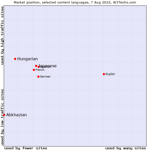 Market position of Japanese vs. Hungarian vs. Abkhazian