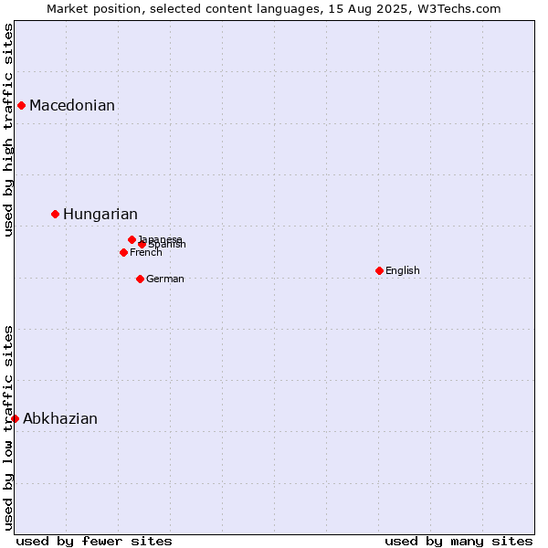 Market position of Hungarian vs. Macedonian vs. Abkhazian