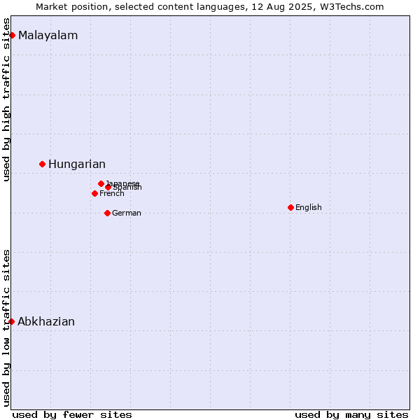 Market position of Hungarian vs. Malayalam vs. Abkhazian