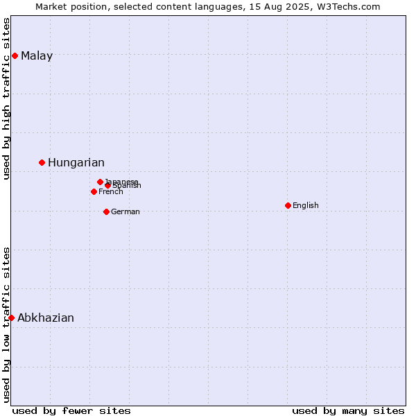 Market position of Hungarian vs. Malay vs. Abkhazian