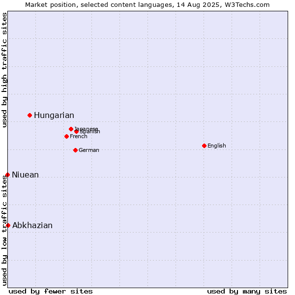 Market position of Hungarian vs. Abkhazian vs. Niuean