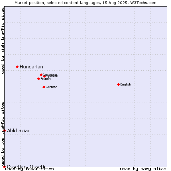 Market position of Hungarian vs. Abkhazian vs. Ossetian, Ossetic