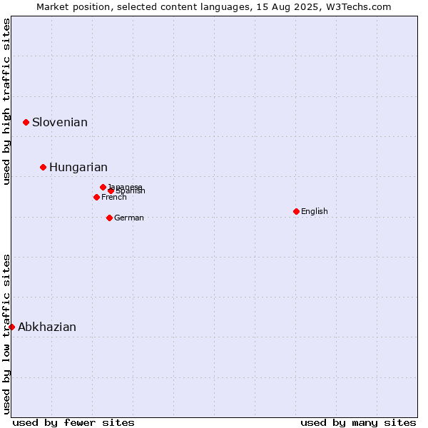 Market position of Hungarian vs. Slovenian vs. Abkhazian