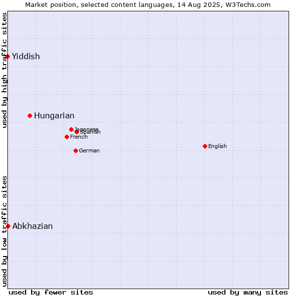 Market position of Hungarian vs. Abkhazian vs. Yiddish