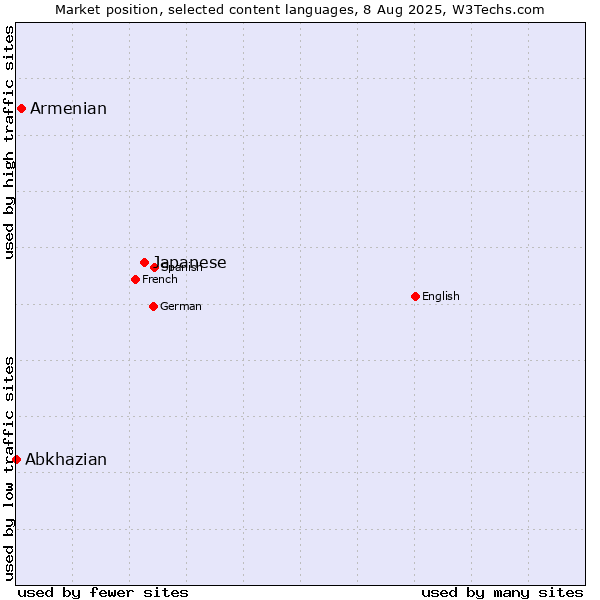 Market position of Japanese vs. Armenian vs. Abkhazian