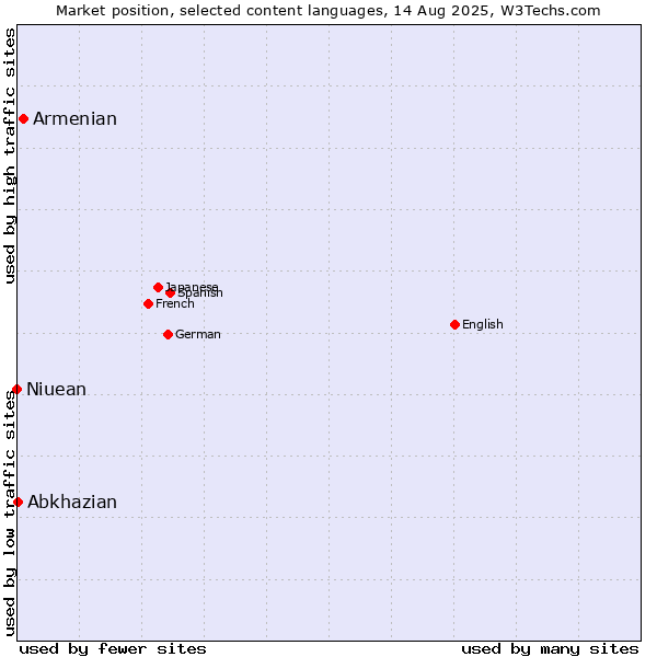 Market position of Armenian vs. Abkhazian vs. Niuean