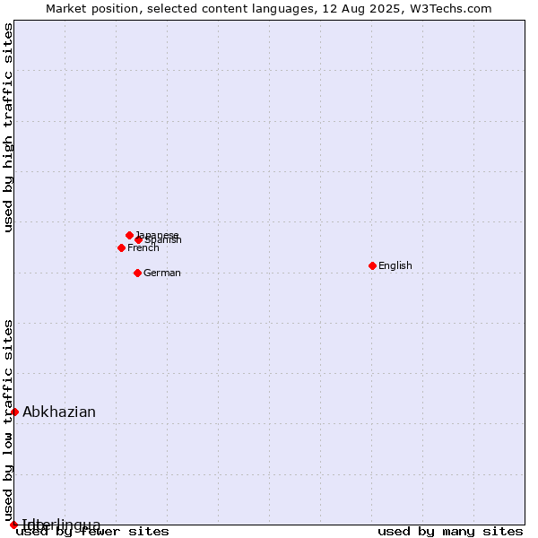 Market position of Abkhazian vs. Interlingua vs. Ido