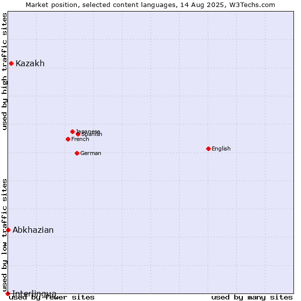 Market position of Kazakh vs. Abkhazian vs. Interlingua