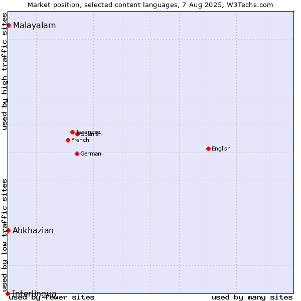 Market position of Malayalam vs. Abkhazian vs. Interlingua