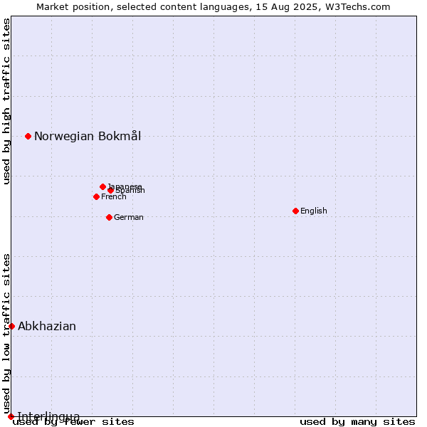 Market position of Norwegian Bokmål vs. Abkhazian vs. Interlingua