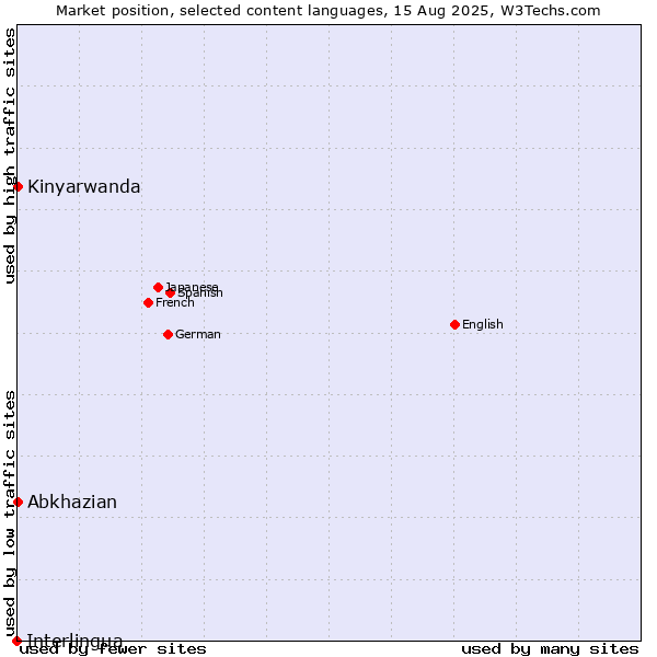 Market position of Abkhazian vs. Kinyarwanda vs. Interlingua