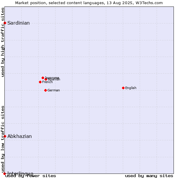 Market position of Abkhazian vs. Sardinian vs. Interlingua