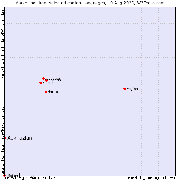 Market position of Abkhazian vs. Zulu vs. Interlingua