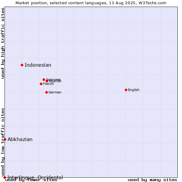 Market position of Indonesian vs. Abkhazian vs. Interlingue, Occidental