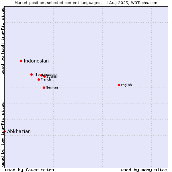 Market position of Italian vs. Indonesian vs. Abkhazian
