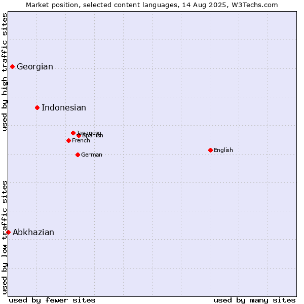 Market position of Indonesian vs. Georgian vs. Abkhazian