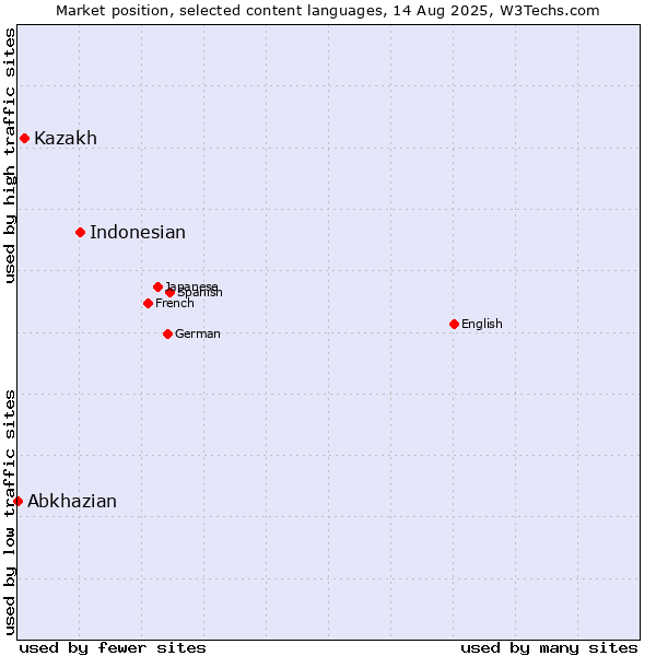 Market position of Indonesian vs. Kazakh vs. Abkhazian
