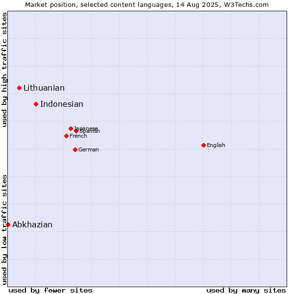 Market position of Indonesian vs. Lithuanian vs. Abkhazian