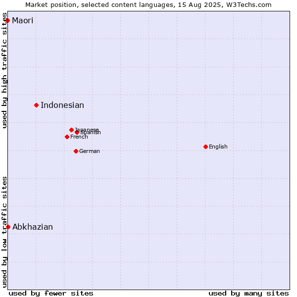 Market position of Indonesian vs. Abkhazian vs. Maori