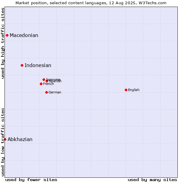 Market position of Indonesian vs. Macedonian vs. Abkhazian