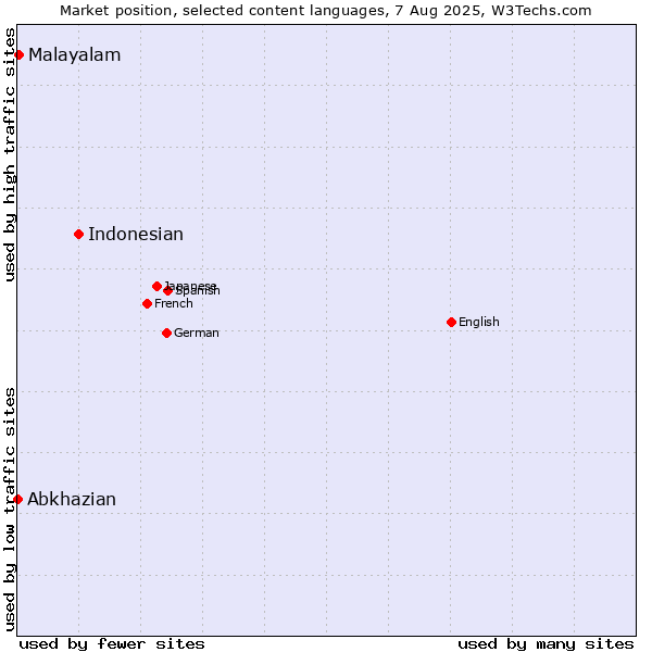 Market position of Indonesian vs. Malayalam vs. Abkhazian