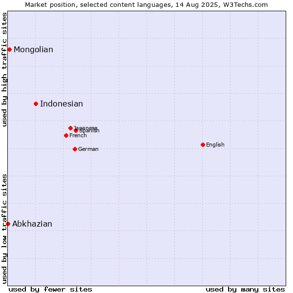 Market position of Indonesian vs. Mongolian vs. Abkhazian