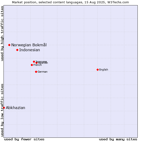Market position of Indonesian vs. Norwegian Bokmål vs. Abkhazian