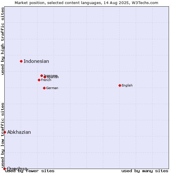 Market position of Indonesian vs. Abkhazian vs. Quechua