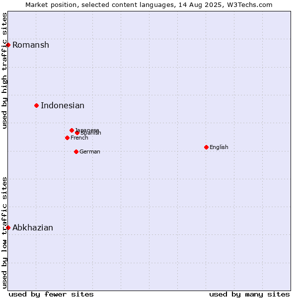 Market position of Indonesian vs. Abkhazian vs. Romansh