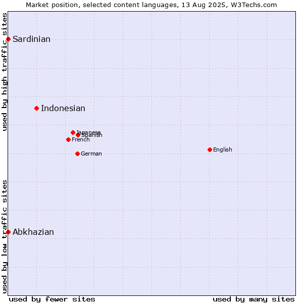 Market position of Indonesian vs. Abkhazian vs. Sardinian