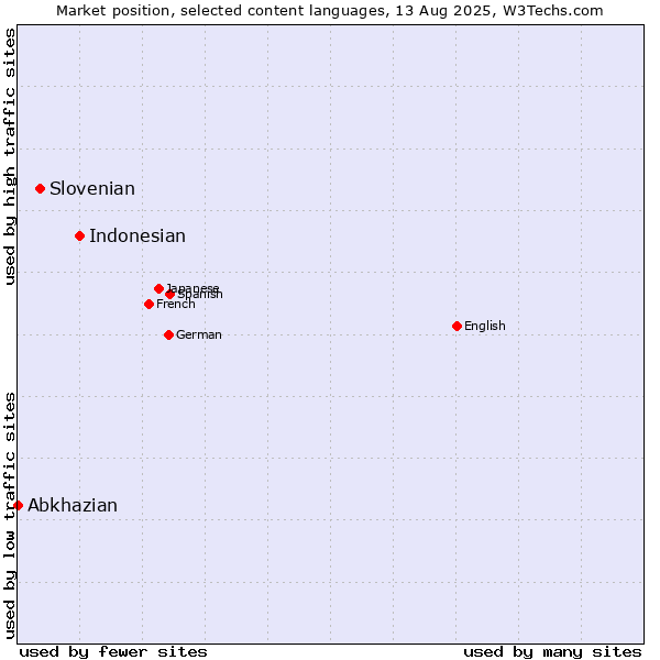 Market position of Indonesian vs. Slovenian vs. Abkhazian