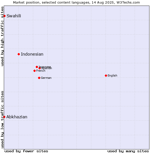 Market position of Indonesian vs. Swahili vs. Abkhazian