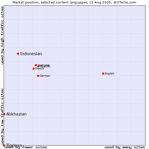 Market position of Indonesian vs. Abkhazian vs. Tigrinya