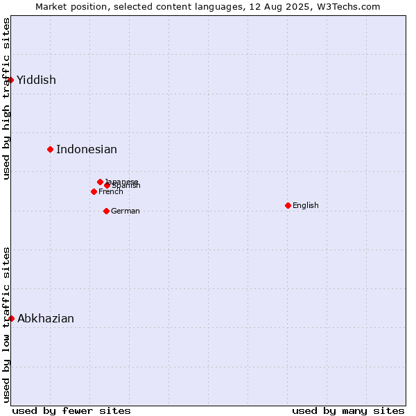 Market position of Indonesian vs. Abkhazian vs. Yiddish