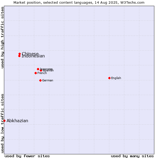 Market position of Chinese vs. Indonesian vs. Abkhazian