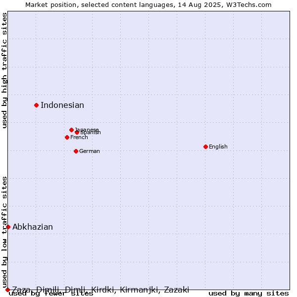 Market position of Indonesian vs. Abkhazian vs. Zaza, Dimili, Dimli, Kirdki, Kirmanjki, Zazaki