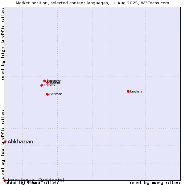 Market position of Abkhazian vs. Interlingue, Occidental