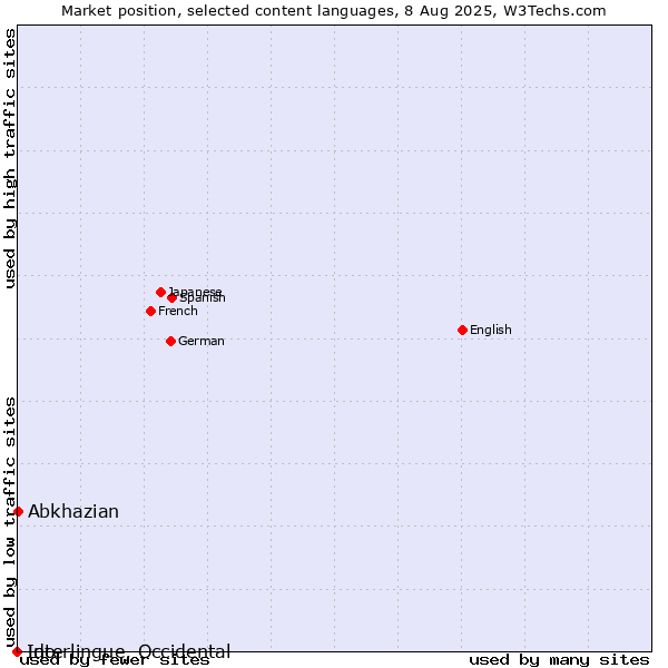 Market position of Abkhazian vs. Ido vs. Interlingue, Occidental