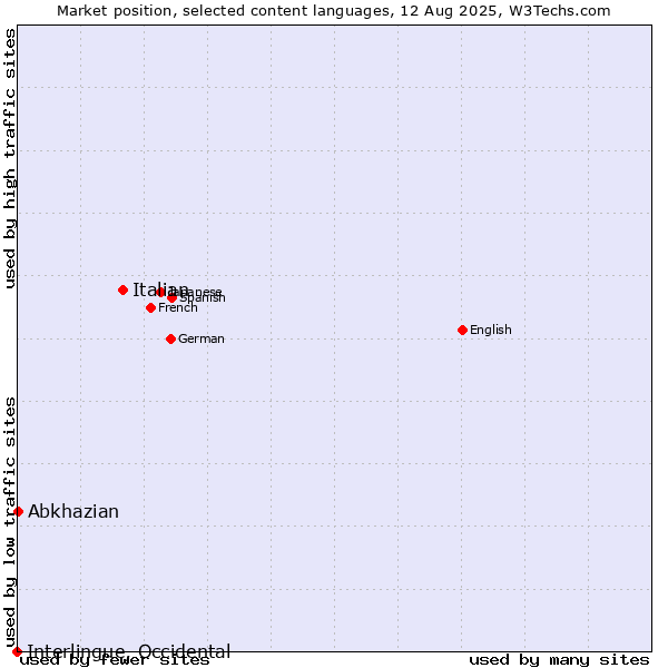 Market position of Italian vs. Abkhazian vs. Interlingue, Occidental