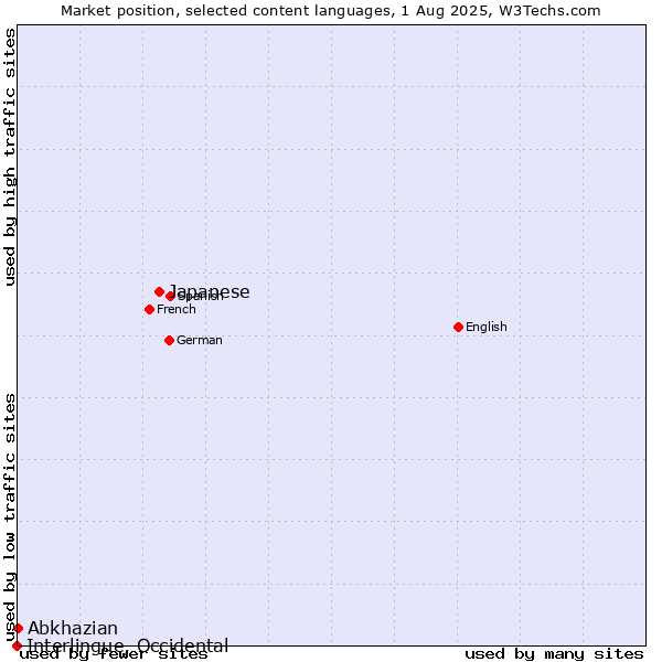 Market position of Japanese vs. Abkhazian vs. Interlingue, Occidental