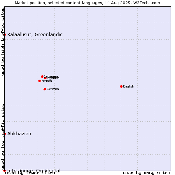 Market position of Kalaallisut, Greenlandic vs. Abkhazian vs. Interlingue, Occidental