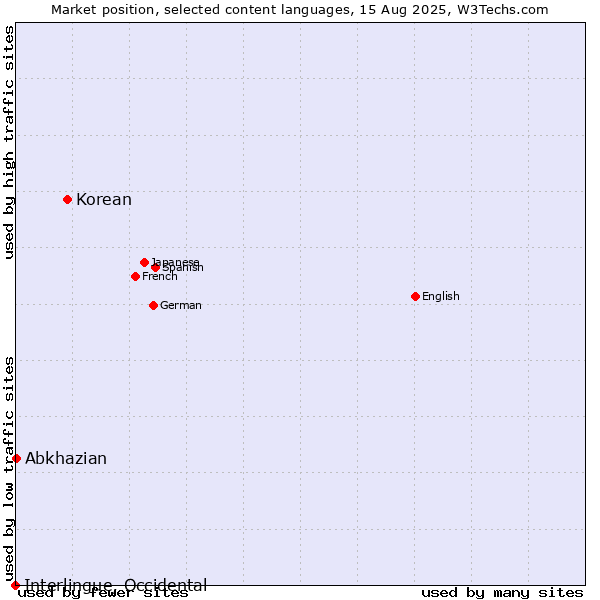 Market position of Korean vs. Abkhazian vs. Interlingue, Occidental