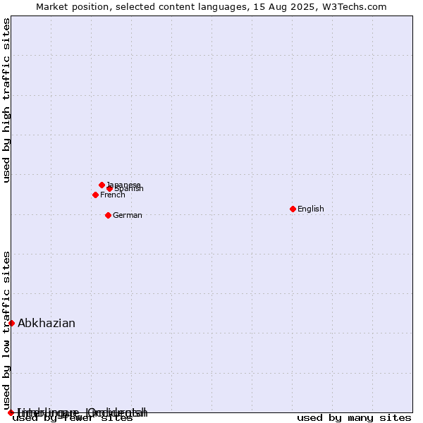 Market position of Abkhazian vs. Limburgan, Limburgish vs. Interlingue, Occidental