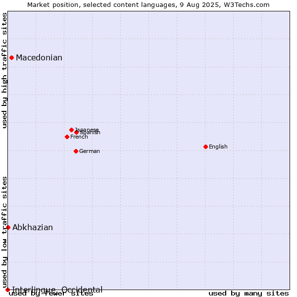 Market position of Macedonian vs. Abkhazian vs. Interlingue, Occidental