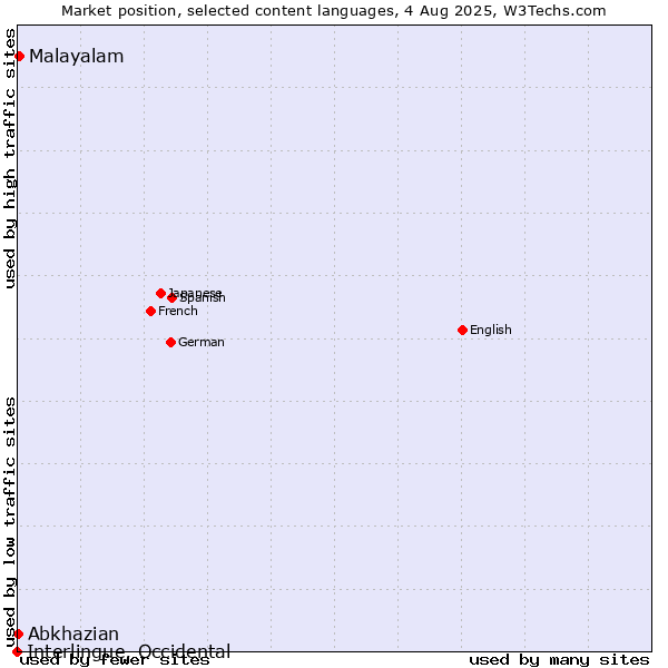 Market position of Malayalam vs. Abkhazian vs. Interlingue, Occidental