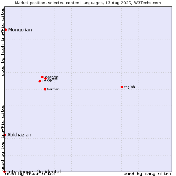 Market position of Mongolian vs. Abkhazian vs. Interlingue, Occidental