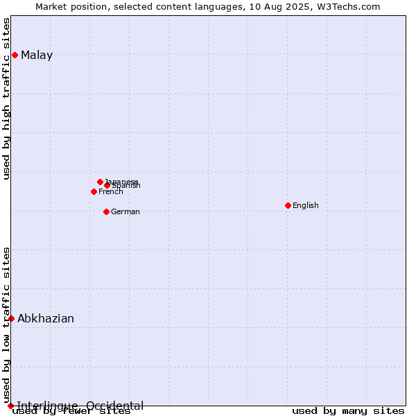 Market position of Malay vs. Abkhazian vs. Interlingue, Occidental
