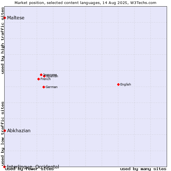 Market position of Maltese vs. Abkhazian vs. Interlingue, Occidental